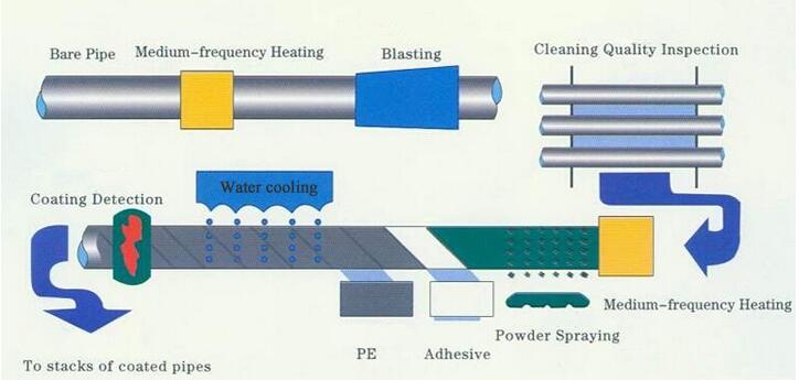 FBE Coated Pipe 